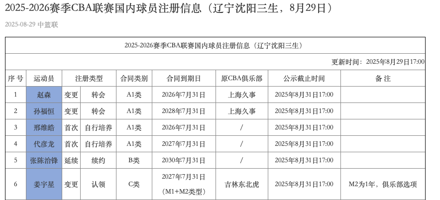 F1直播-辽宁男篮注册名单更新：姜宇星签下两年C类合同
