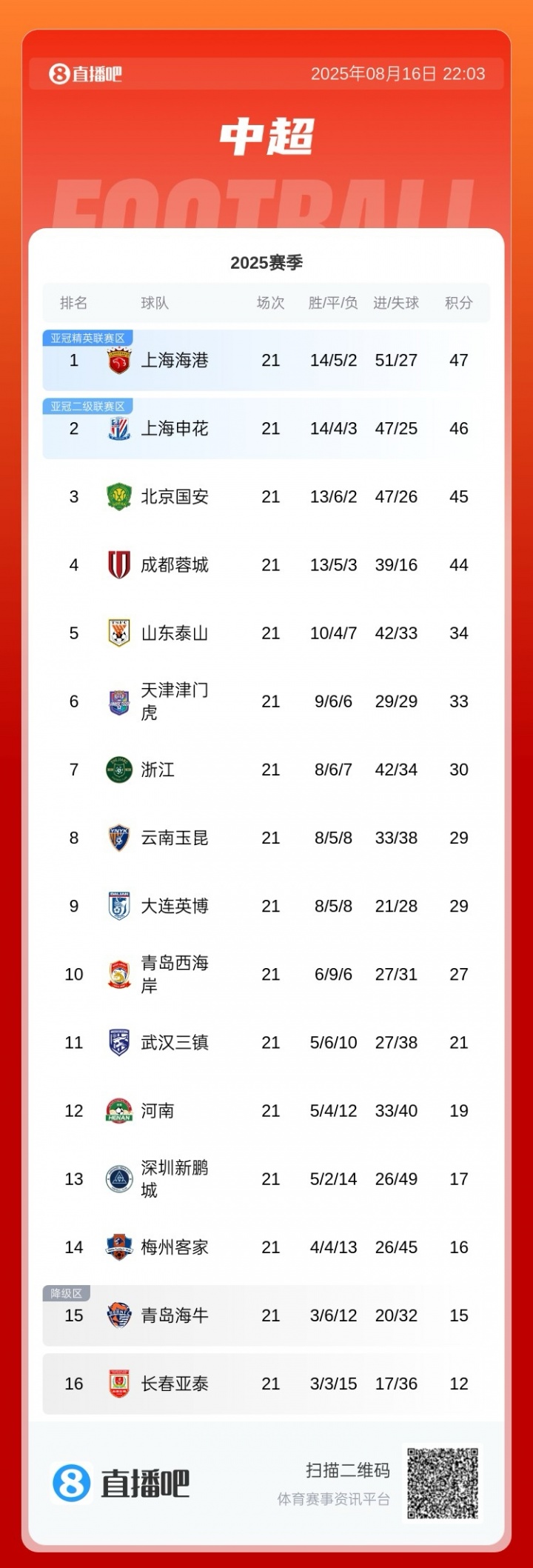 申花三轮不胜让出榜首位置 落后海港仅1分悬念再起
