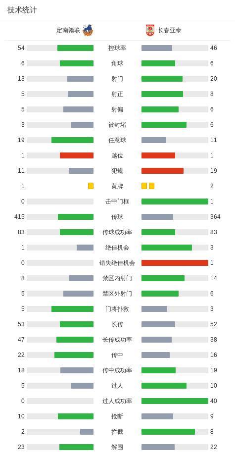 注册观看-长春亚泰3-2送定南赣联首败，卡米洛梅开二度，谭龙建功